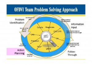 OVDVI Team Problem Solving Approach