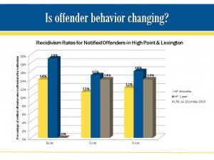 Offender Recidivism Rates High Point and Lexington