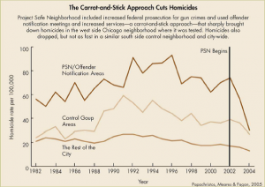 The Carrot and Stick Approach Cuts Homicides