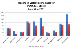 Decline in Violent Crime Rate for PSN Sites